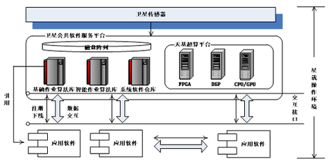 软件定义卫星公共服务平台的设计与实现